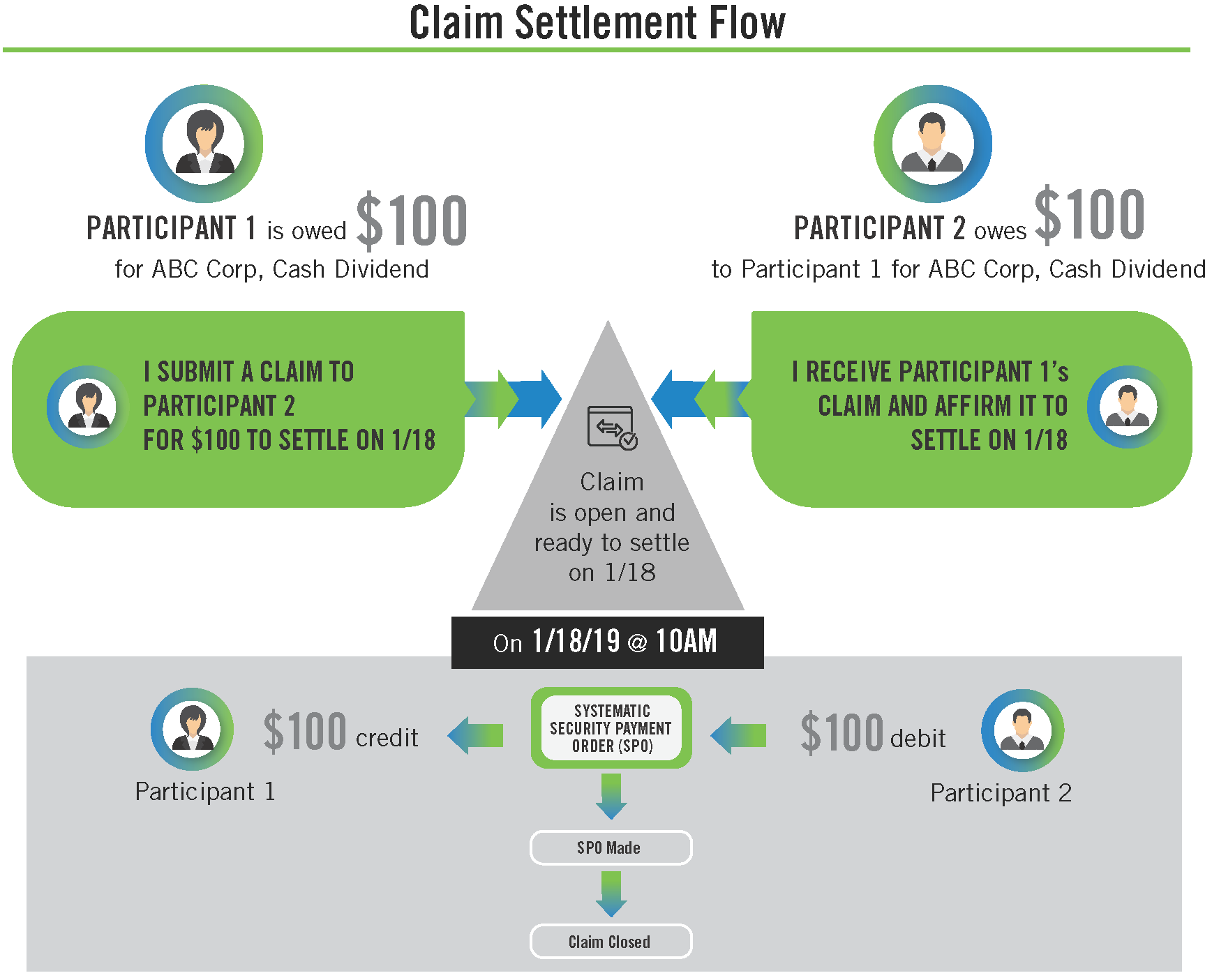 DTCC Cash Claim Settlement
